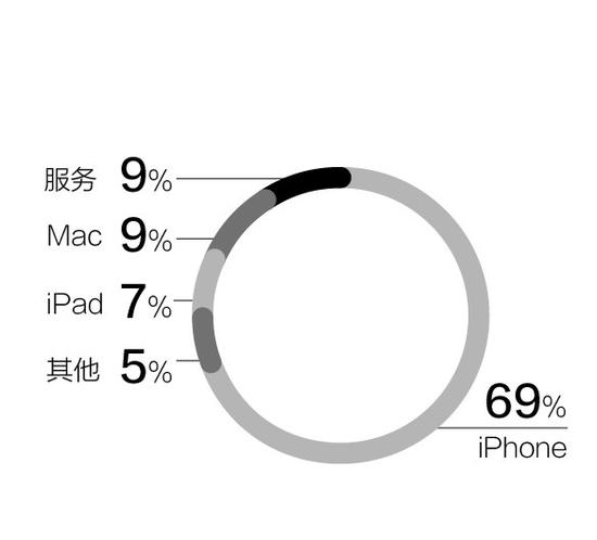 蘋果股價創(chuàng)新高市值直逼7000億美元 揚(yáng)眉吐氣亦有三大隱憂