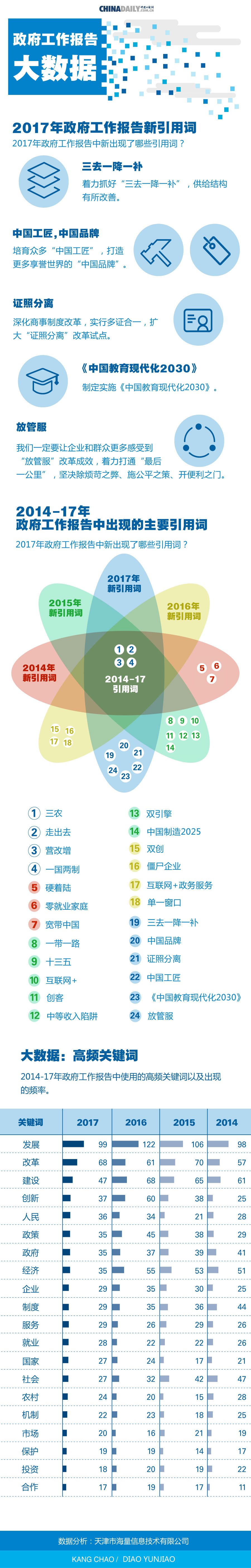 大數據解析2017政府工作報告