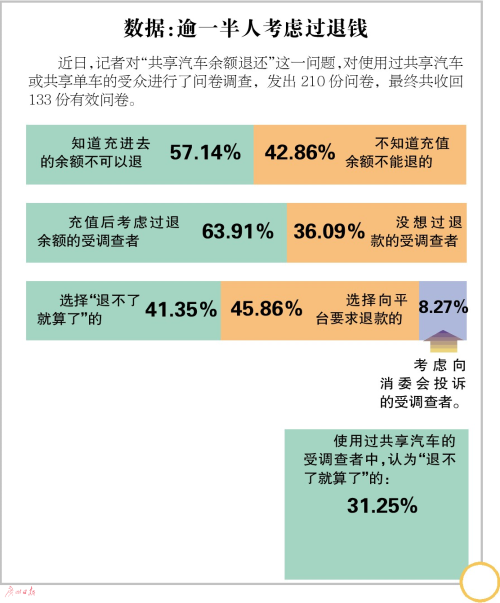 部分共享車充值余額不可退 律師：或涉強(qiáng)制消費(fèi)