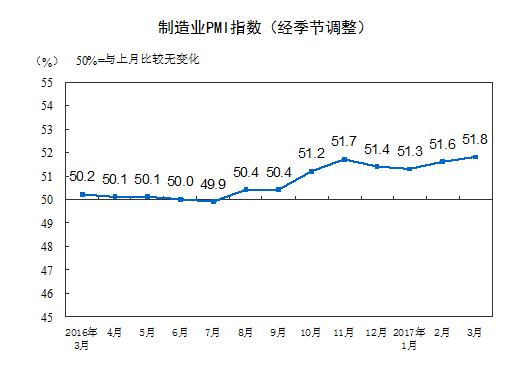 國(guó)家統(tǒng)計(jì)局：中國(guó)制造業(yè)持續(xù)保持穩(wěn)中向好態(tài)勢(shì)