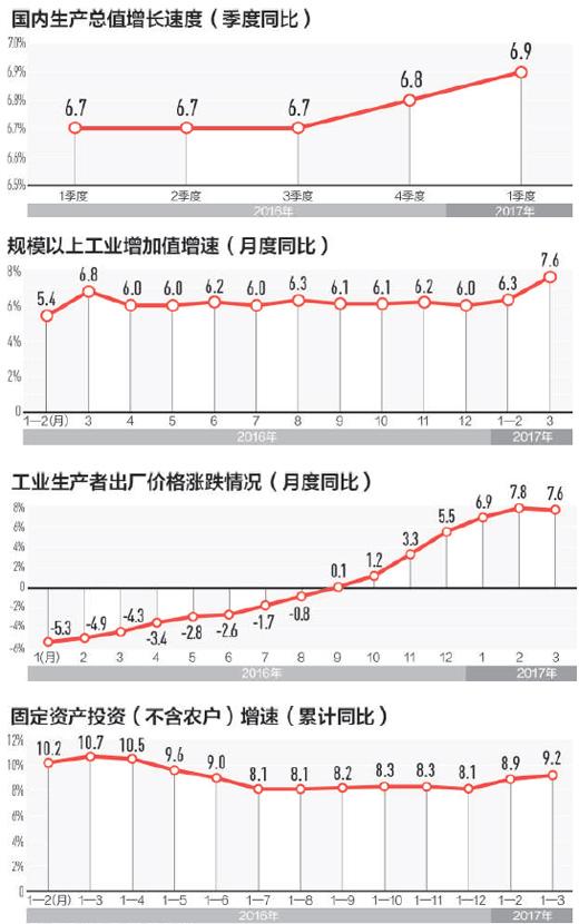 一季度經(jīng)濟指標為何好于預(yù)期：市場內(nèi)生動力增強