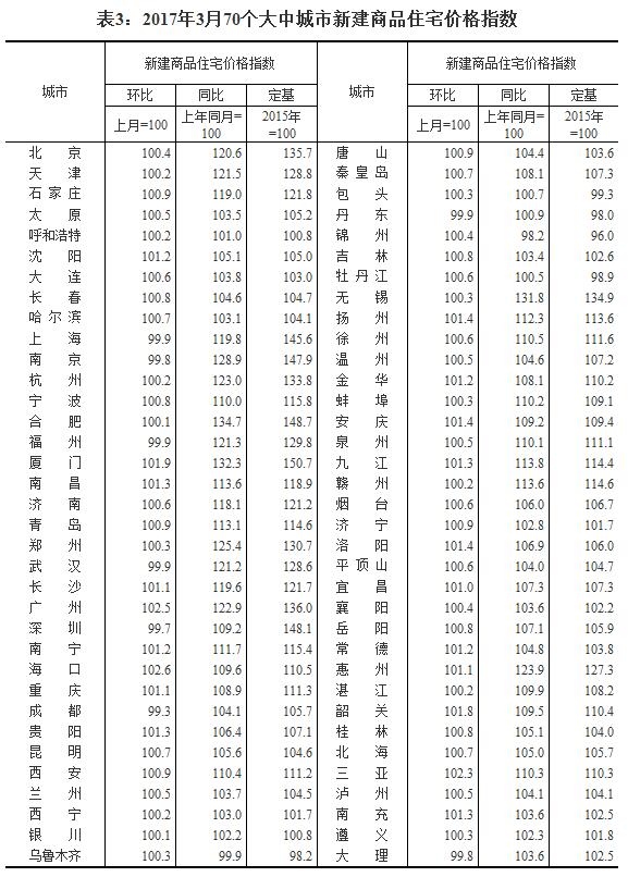 國家統計局：3月份一二線城市新建商品住宅價格同比漲幅繼續回落