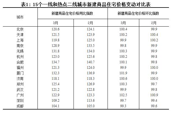 國家統計局：3月份一二線城市新建商品住宅價格同比漲幅繼續回落