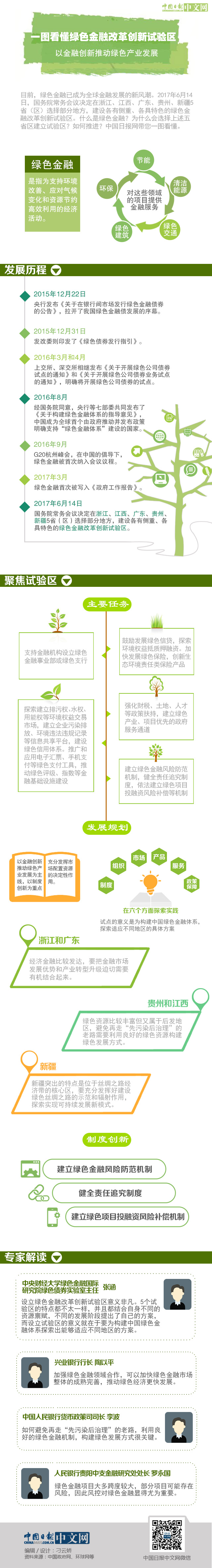 一圖看懂綠色金融改革創(chuàng)新試驗區(qū)：以金融創(chuàng)新推動綠色產(chǎn)業(yè)發(fā)展