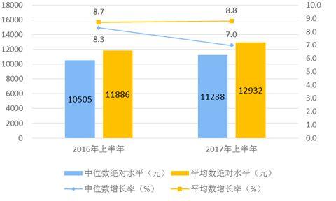 上半年全國人均可支配收入12932元 同比實(shí)增7.3%