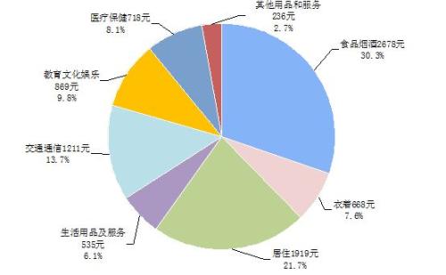 上半年全國人均可支配收入12932元 同比實(shí)增7.3%
