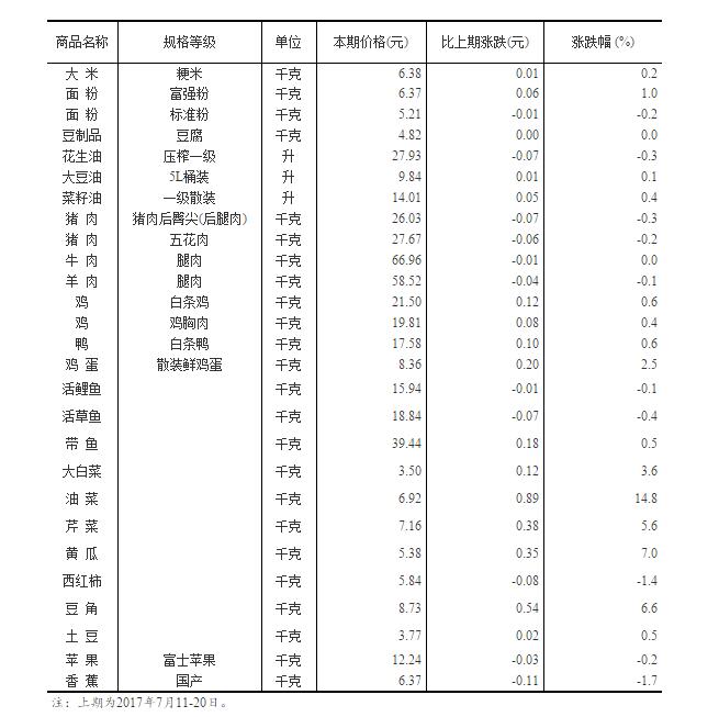 國家統計局公布50個城市主要食品平均價格變動情況