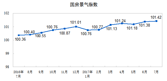 國家統計局公布2017年1-7月份全國房地產開發投資和銷售情況