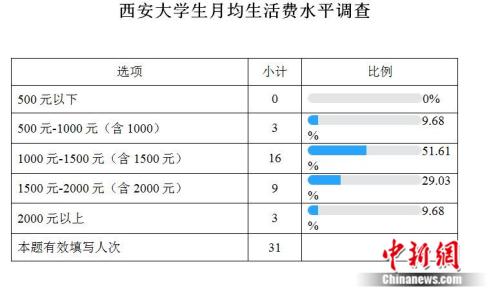 高校生活費調查：大學生一個月要花多少錢？