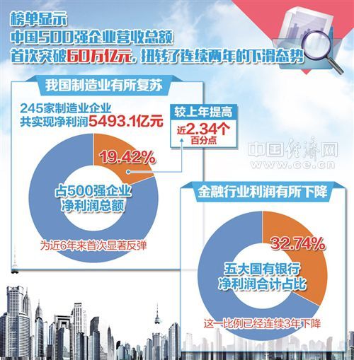 從中企500強榜單看產業結構調整：新產業發展后勁十足