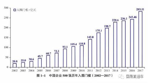 中國企業500強出爐：都賺錢嗎？集中在哪個行業？