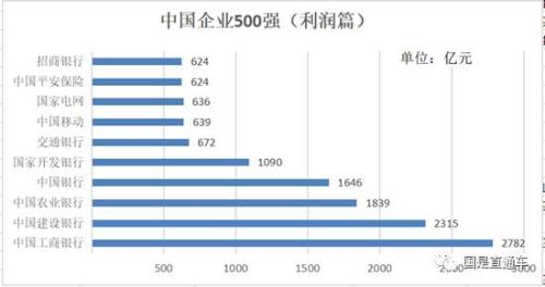 中國企業500強出爐：都賺錢嗎？集中在哪個行業？