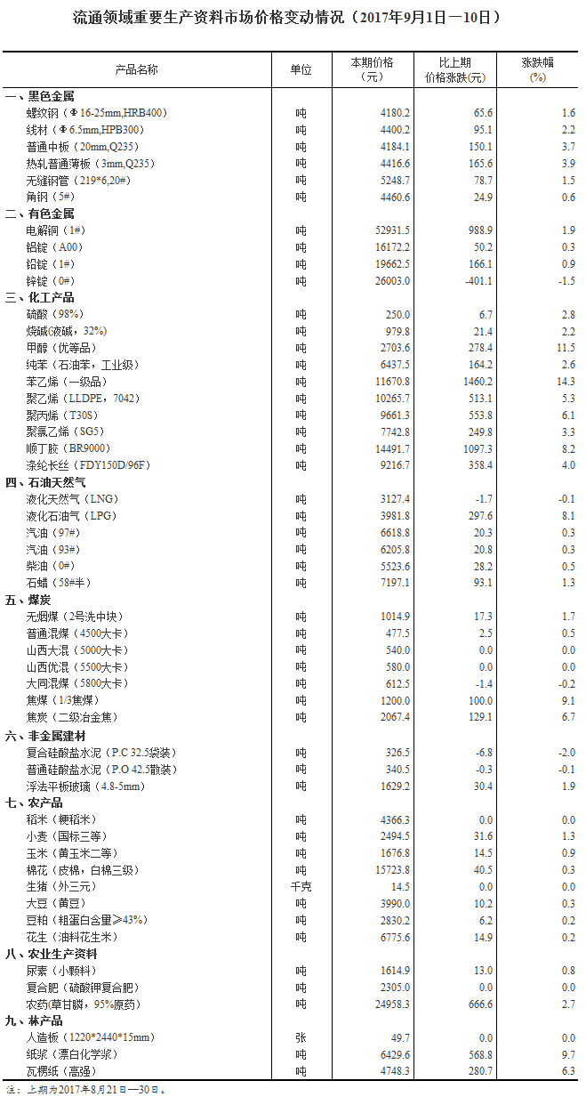 統(tǒng)計局公布流通領(lǐng)域重要生產(chǎn)資料市場價格變動情況