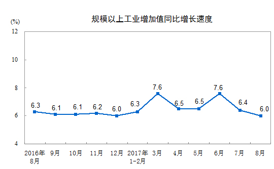 統(tǒng)計(jì)局：8月份規(guī)模以上工業(yè)增加值增長6.0%