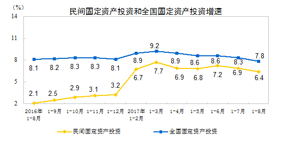 統計局：1-8月份民間固定資產投資增長6.4%