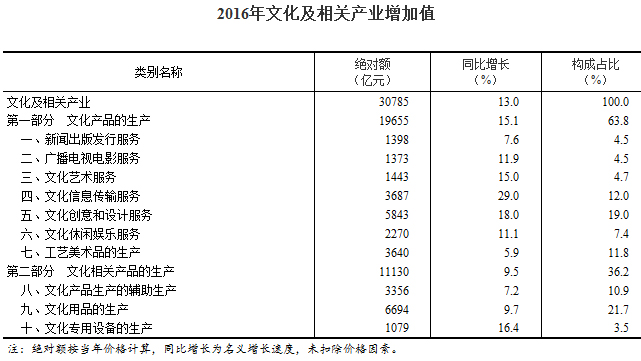 2016年我國文化及相關產業保持平穩快速增長 比重穩步上升