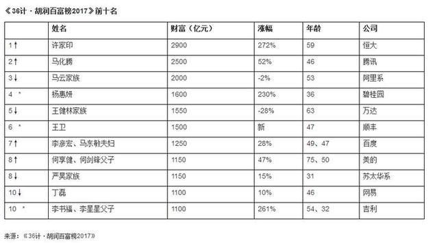 胡潤(rùn)2017百富榜：中國(guó)首富再次易位 許家印首次登頂