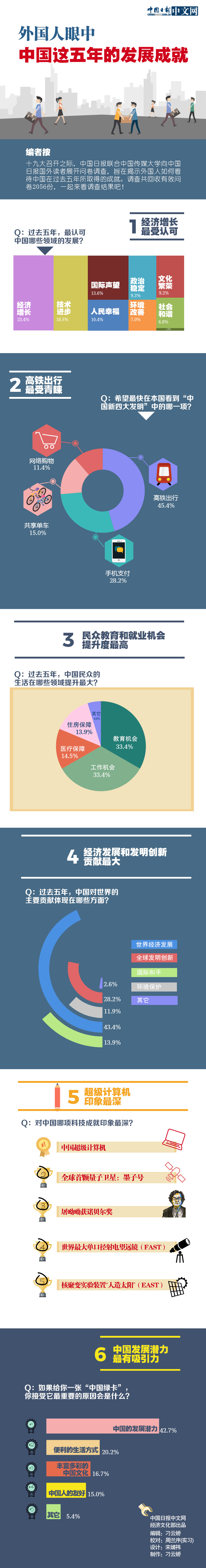 圖解外國人眼中中國這五年的發(fā)展成就：經(jīng)濟增長最受認可