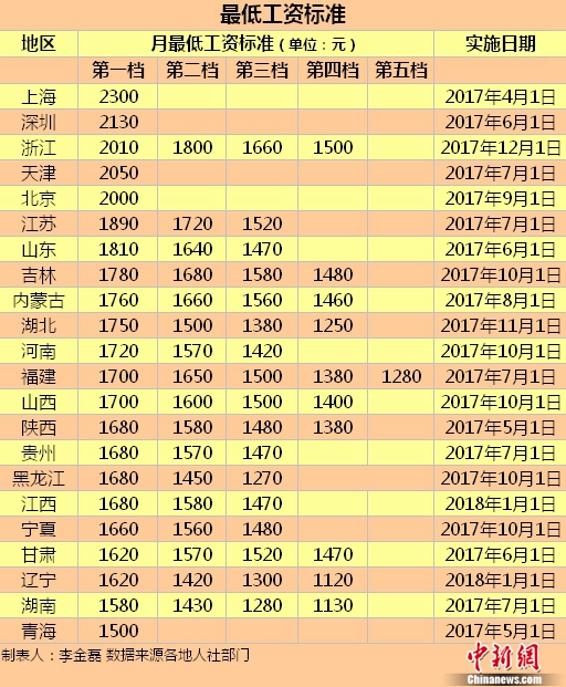 22地區上調最低工資標準 這五地≥2000元