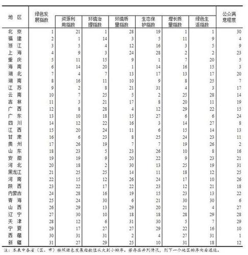 中國官方首次發布綠色發展指數：京閩浙位列前三
