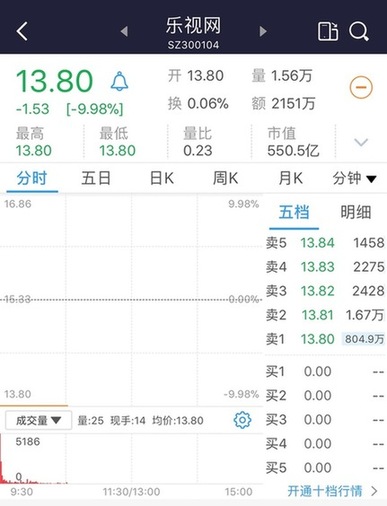 停牌9個(gè)月后 樂(lè)視網(wǎng)復(fù)牌首日一字跌停報(bào)13.8元