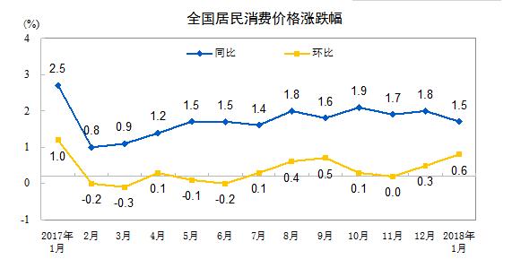 統計局：1月份CPI同比上漲1.5%