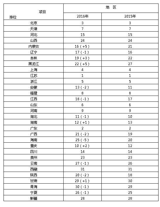 省域經(jīng)濟競爭力排名有大變化：6省市上升 有你家鄉(xiāng)嗎？