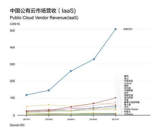 阿里云財(cái)年?duì)I收133億元，連續(xù)12個(gè)季度規(guī)模翻番