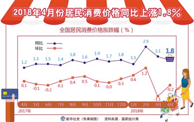 居民消費價格指數重回“一時代”
