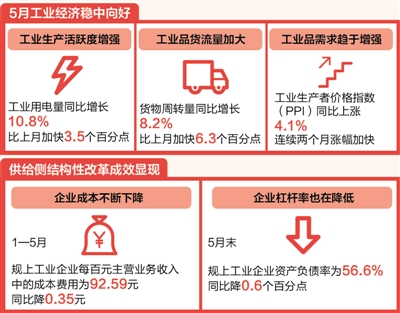 工業(yè)利潤(rùn)延續(xù)快速增長(zhǎng)勢(shì)頭