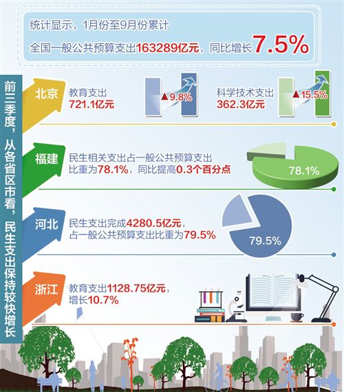 前三季度重點保障扶貧、社保等領(lǐng)域 這些財政支出花得有溫度