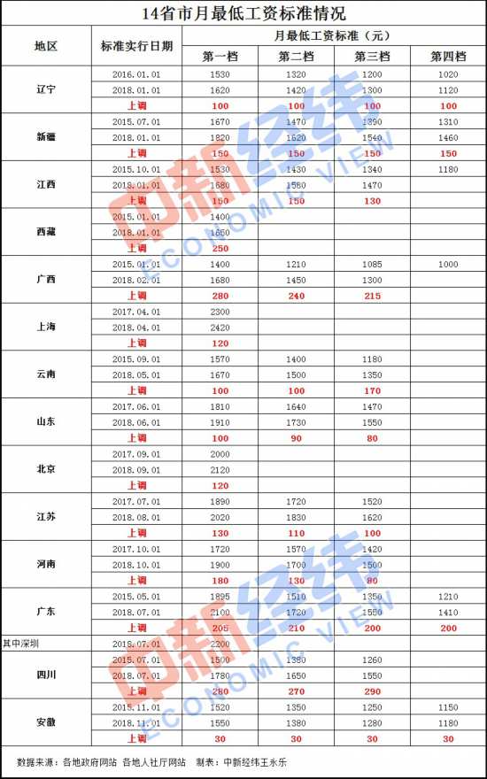 14省市上調最低工資標準：安徽3年漲30元