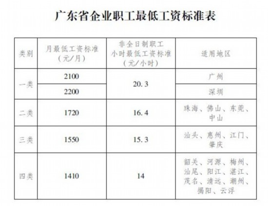 14省市上調最低工資標準：安徽3年漲30元