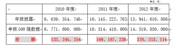 金螳螂（002081）:涉嫌虛假宣傳面臨高額罰款，虛報(bào)數(shù)據(jù)提升排位