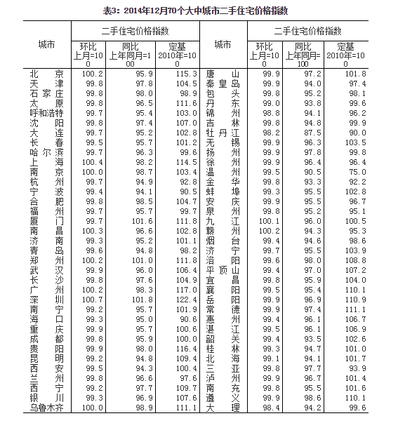 內地70城房價環比上漲 此前連續三月不漲