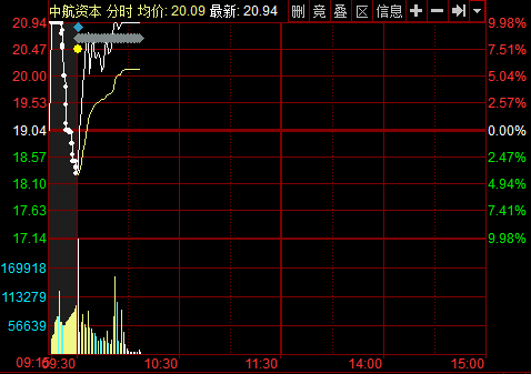 中航系四公司今日復(fù)牌 中航資本強勢漲停