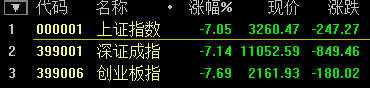 A股迎史上“開門黑” 滬指再創(chuàng)8年來單日最大跌幅！