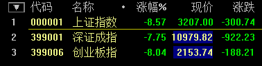 A股迎史上“開門黑” 滬指再創(chuàng)8年來單日最大跌幅！