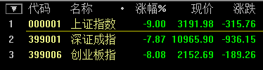 A股迎史上“開門黑” 滬指再創(chuàng)8年來單日最大跌幅！
