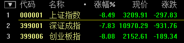 A股迎史上“開門黑” 滬指再創(chuàng)8年來單日最大跌幅！