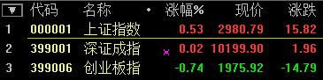 滬指尾盤翻綠跌超1% 深成指跌破1萬點 創業板大跌超5%