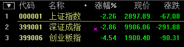 滬指尾盤翻綠跌超1% 深成指跌破1萬點 創業板大跌超5%