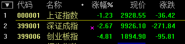 滬指尾盤翻綠跌超1% 深成指跌破1萬點 創業板大跌超5%