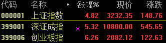 A股延續強勁漲勢 大漲4.82% 所有版塊全線飄紅