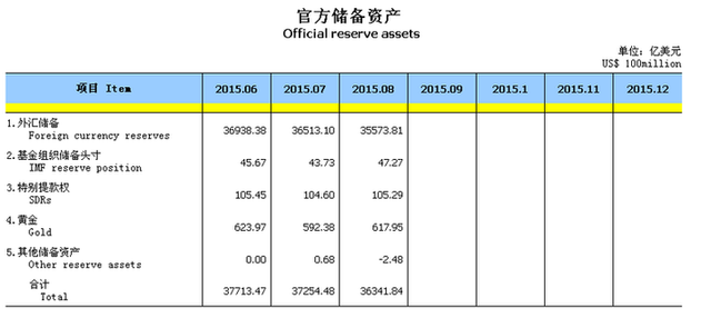 中國8月外儲創紀錄驟降：“藏匯于民”是目標？