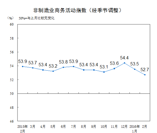 中國2月非制造業(yè)商務活動指數(shù)為52.7%