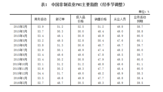 中國2月非制造業(yè)商務活動指數(shù)為52.7%