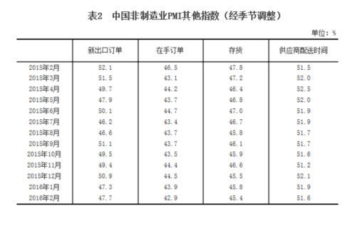 中國2月非制造業(yè)商務活動指數(shù)為52.7%