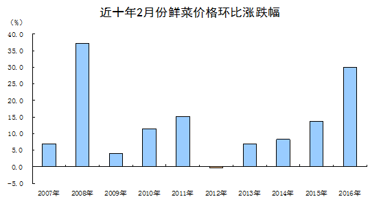 統(tǒng)計局解讀2016年2月份CPI、PPI數(shù)據(jù)