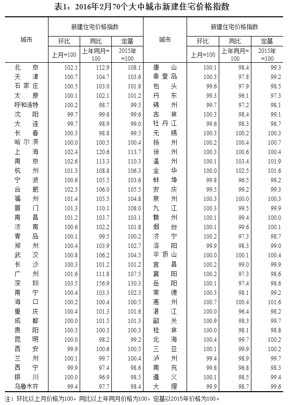 國(guó)家統(tǒng)計(jì)局公布2016年2月70個(gè)大中城市住宅銷(xiāo)售價(jià)格變動(dòng)情況